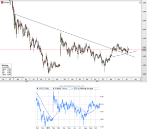 CFD de Vueling – Cruce de la media de 50 sesiones